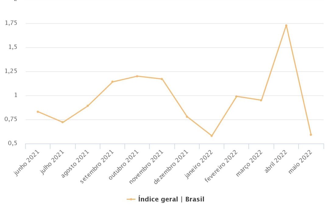 Prévia da inflação apresenta variação recorde para maio