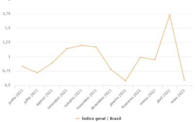 Prévia da inflação apresenta variação recorde para maio