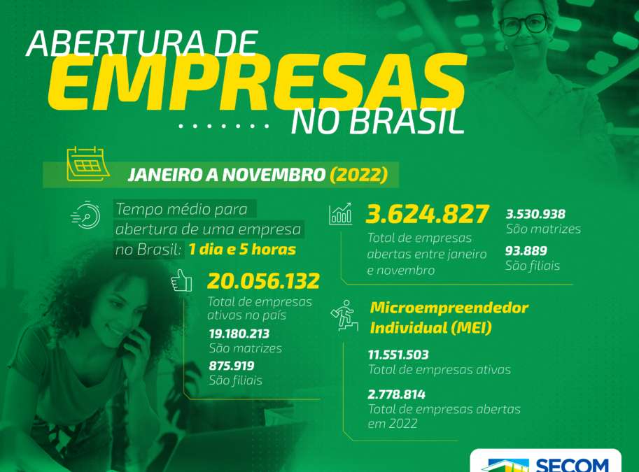 RJ é o 3º estado do país com mais novas empresas