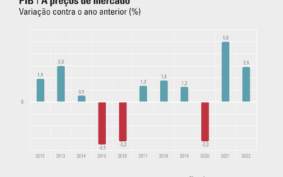 PIB varia -0,2% no 4º tri fecha 2022 em 2,9%