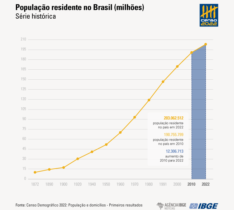 População brasileira cresce 6,5% e chega a 203,1 milhões