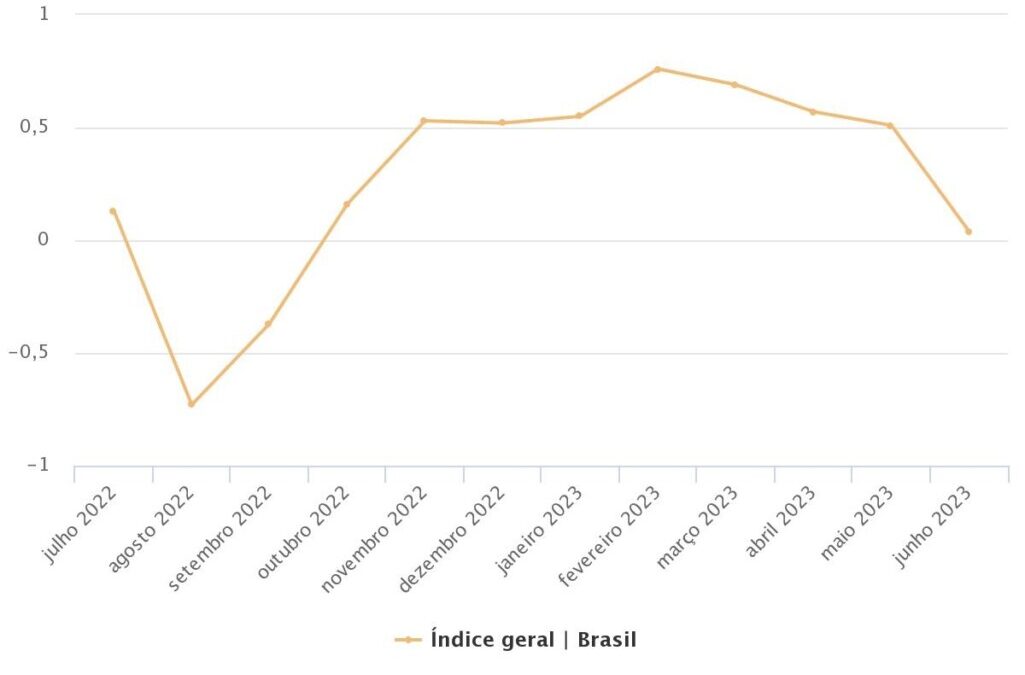 IBGE:  IPCA-15 sobe 0,04% no mês de junho